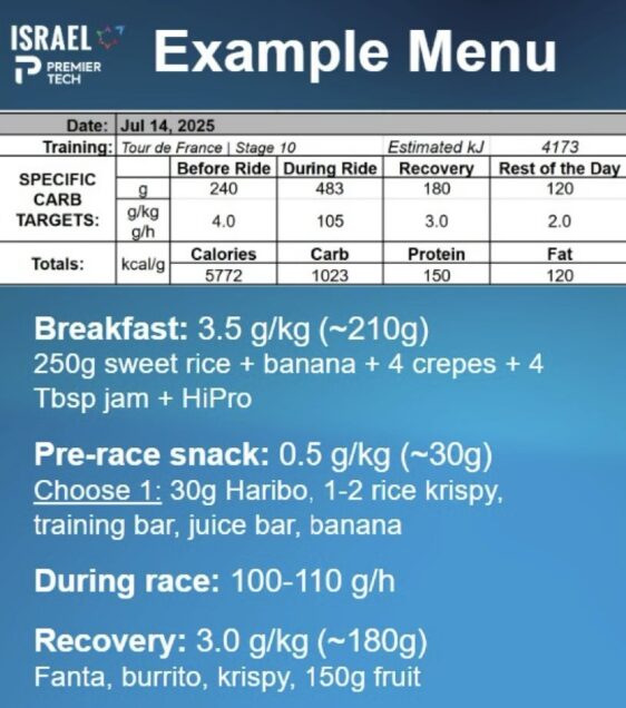 Food plan for stage 10 of the 2025 Tour de France stage 10 with nutritional breakdown.
